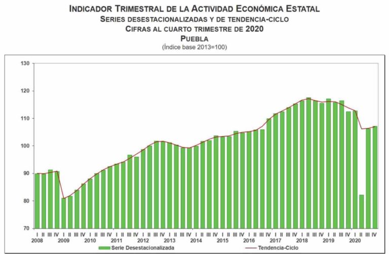 Economía| El mal desempeño económico de Puebla en 2020, a propósito de los resultados del ITAEE