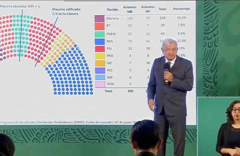 Tema del día| Elección de Estado; la administración sistemática de la violencia en el gobierno de AMLO