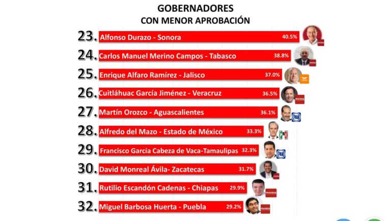Rechazan a Miguel Barbosa; el peor gobernador de México