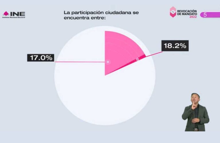 Consulta apenas convocó a 18% de electores en el país