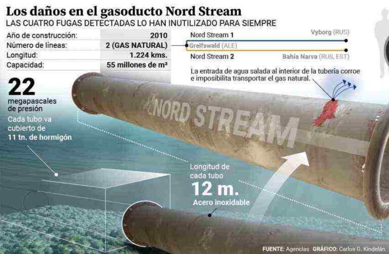 El sabotaje al Nord Stream “Fue un acto de guerra económica de los anglosajones”: Inteligencia rusa