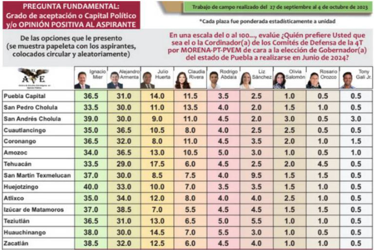 Encuesta da ventaja a Ignacio Mier